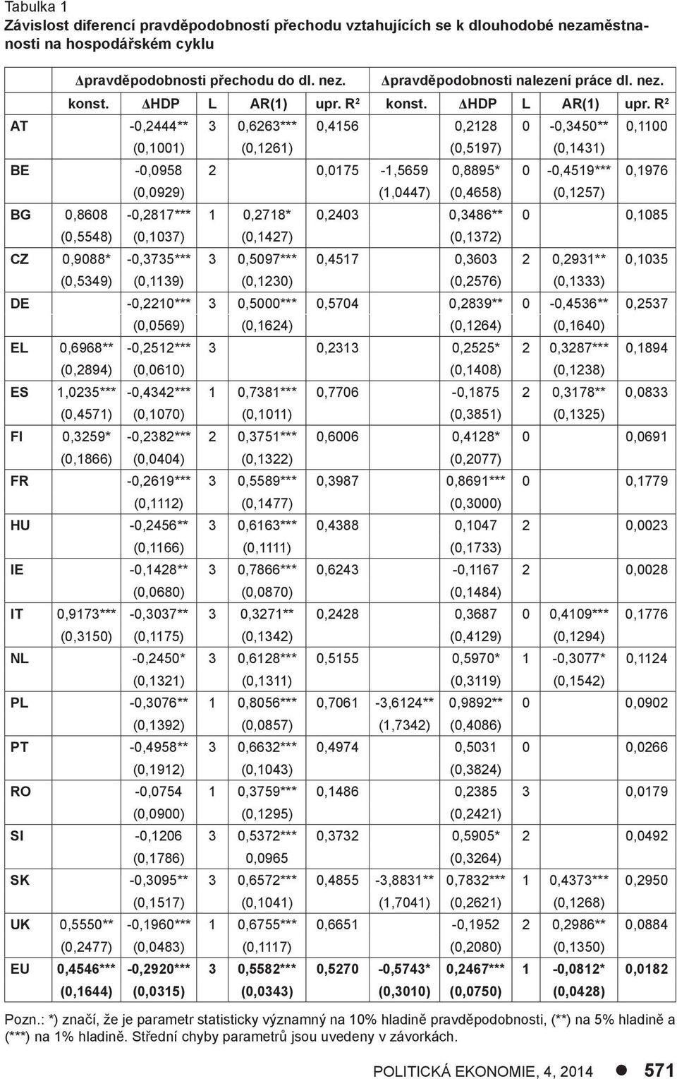 R 2 AT -0,2444** 3 0,6263*** 0,4156 0,2128 0-0,3450** 0,1100 (0,1001) (0,1261) (0,5197) (0,1431) BE -0,0958 2 0,0175-1,5659 0,8895* 0-0,4519*** 0,1976 (0,0929) (1,0447) (0,4658) (0,1257) BG