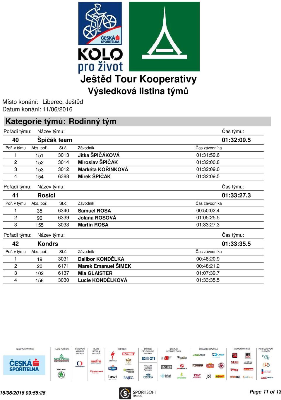 4 2 90 6339 Jolana ROSOVÁ 01:05:25.5 3 155 3033 Martin ROSA 01:33:27.3 42 Kondrs 1 19 3031 Dalibor KONDĚLKA 00:48:20.