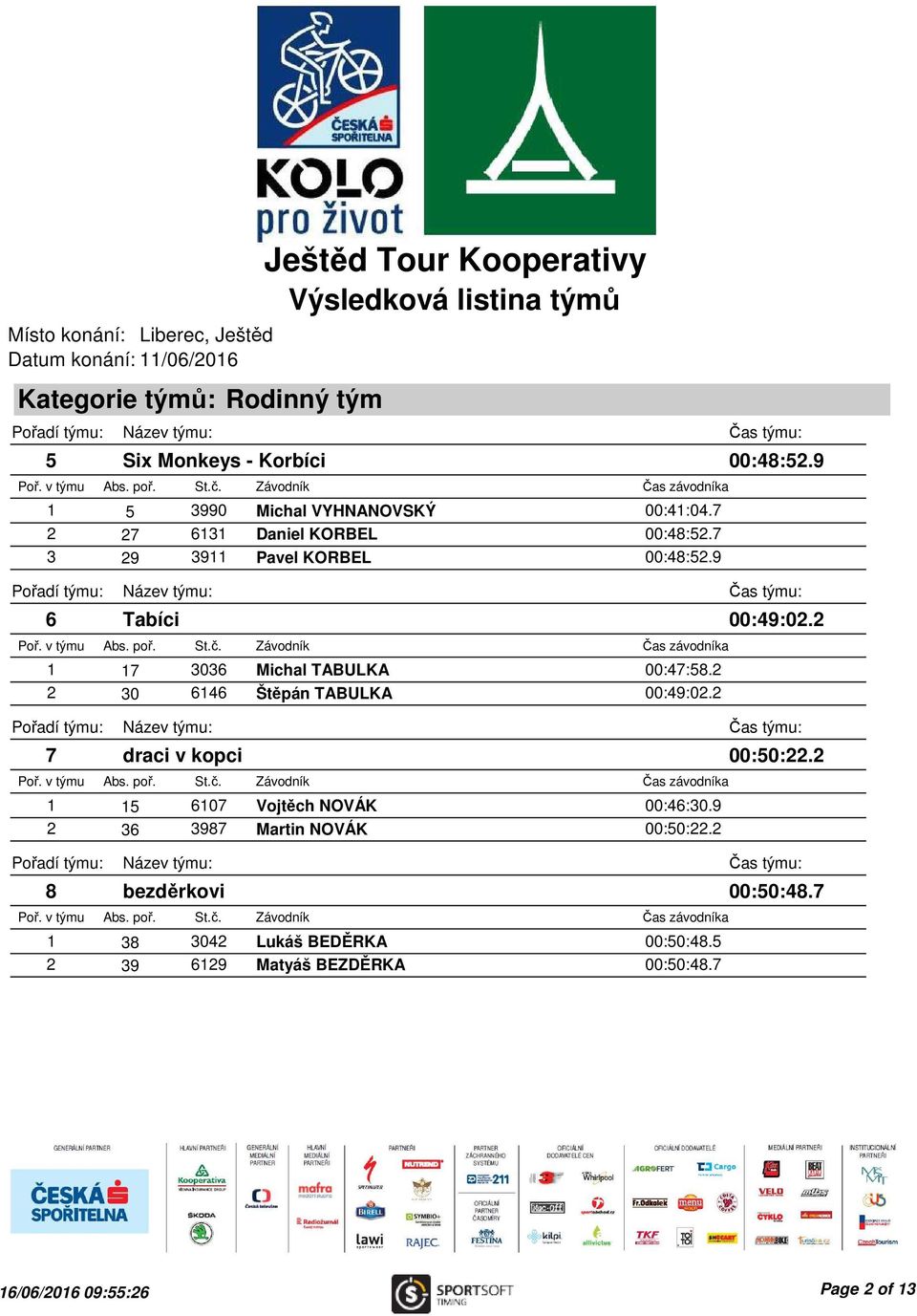 2 7 draci v kopci 1 15 6107 Vojtěch NOVÁK 00:46:30.9 2 36 3987 Martin NOVÁK 00:50:22.