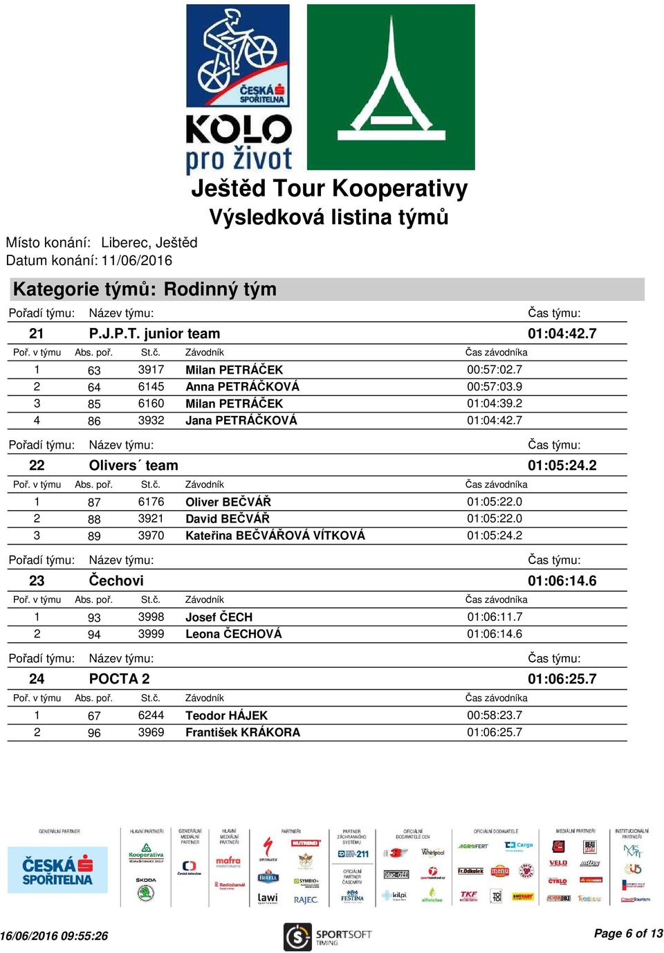 0 3 89 3970 Kateřina BEČVÁŘOVÁ VÍTKOVÁ 01:05:24.2 23 Čechovi 1 93 3998 Josef ČECH 01:06:11.7 2 94 3999 Leona ČECHOVÁ 01:06:14.