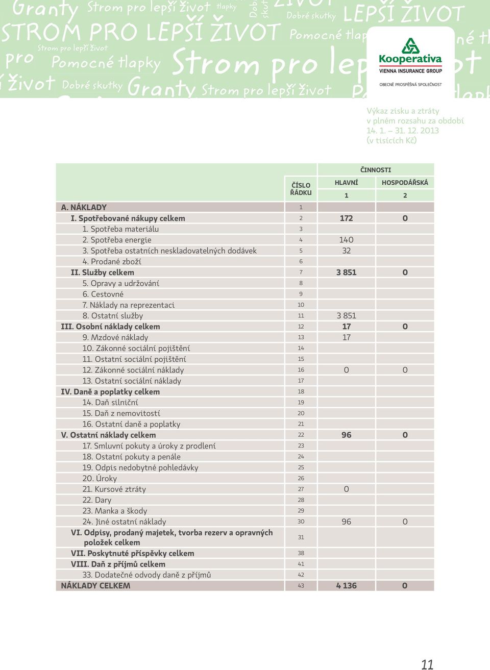 Osobní náklady celkem 12 17 0 9. Mzdové náklady 13 17 10. Zákonné sociální pojištění 14 11. Ostatní sociální pojištění 15 12. Zákonné sociální náklady 16 0 0 13. Ostatní sociální náklady 17 IV.