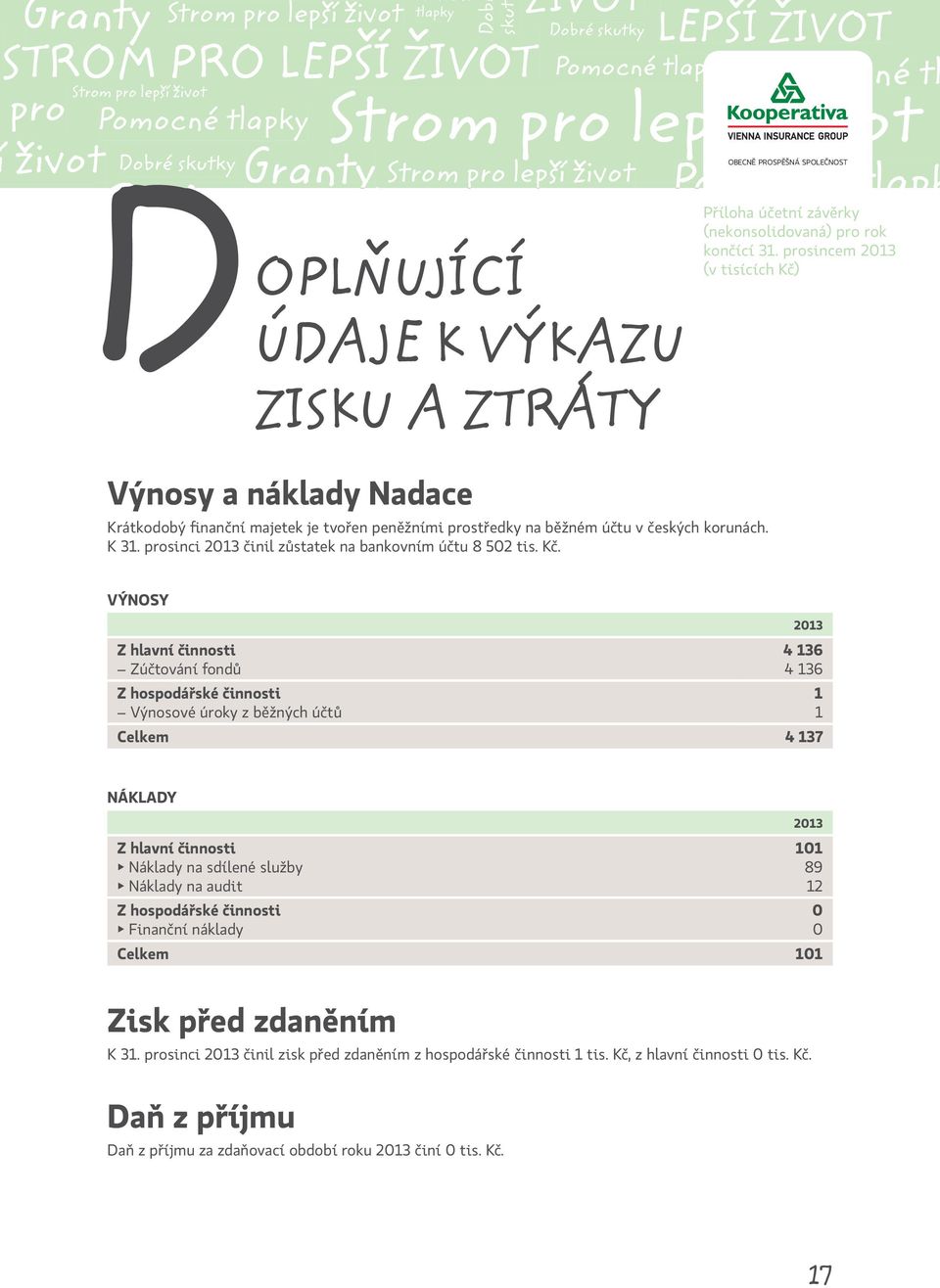 korunách. K 31. sinci 2013 činil zůstatek na bankovním účtu 8 502 tis. Kč. Zisk před zdaněním aň z příjmu aň z příjmu za zdaňovací období roku 2013 činí 0 tis. Kč. 2013 Celkem 4 137 Z hlavní činnosti áklady na sdílené služby Příloha účetní závěrky (nekonsolidovaná) rok končící 31.