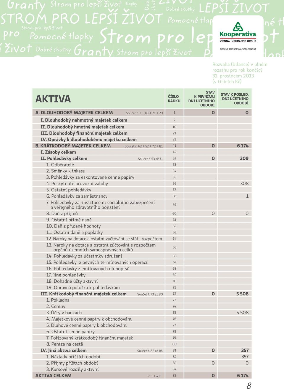 louhodobý hmotný majetek celkem 10 III. louhodobý finanční majetek celkem 21 IV. Oprávky k dlouhodobému majetku celkem 29 B. KRÁKOOBÝ MAJEEK CELKEM Součet ř. 42 + 52 + 72 + 81 41 0 6 174 I.