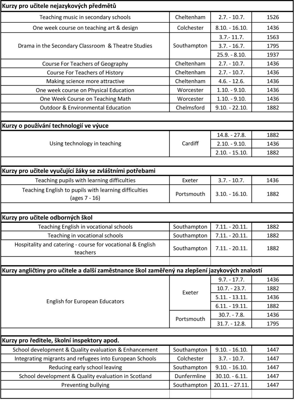 10. - 9.10. 1436 One Week Course on Teaching Math Worcester 1.10. - 9.10. 1436 Outdoor & Environmental Education Chelmsford 9.10. - 22.10. 1882 Kurzy o používání technologií ve výuce Using technology in teaching 2.