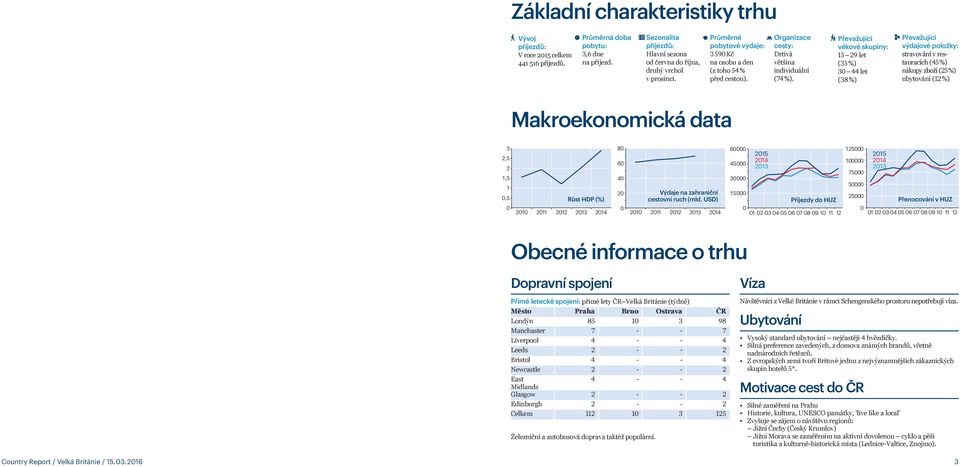 Organizace cesty: Drtivá většina individuální (74 %).