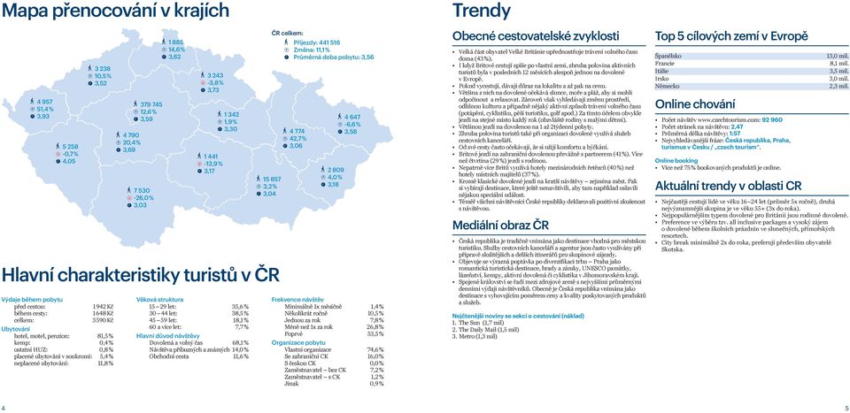 HUZ: 0,8 % placené ubytování v soukromí: 5,4 % neplacené ubytování: 11,8 % Věková struktura 15 29 let: 35,6 % 30 44 let: 38,5 % 45 59 let: 18,1 % 60 a více let: 7,7 % Hlavní důvod návštěvy Dovolená a