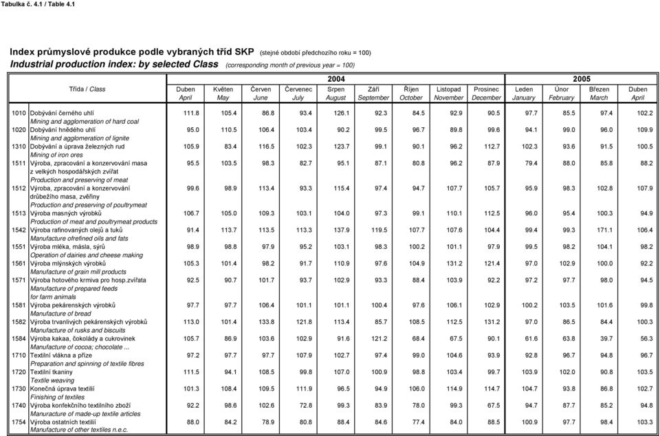 5 100.5 Mining of iron ores 1511 Výroba, zpracování a konzervování masa 95.5 103.5 98.3 82.7 95.1 87.1 80.8 96.2 87.9 79.4 88.0 85.8 88.