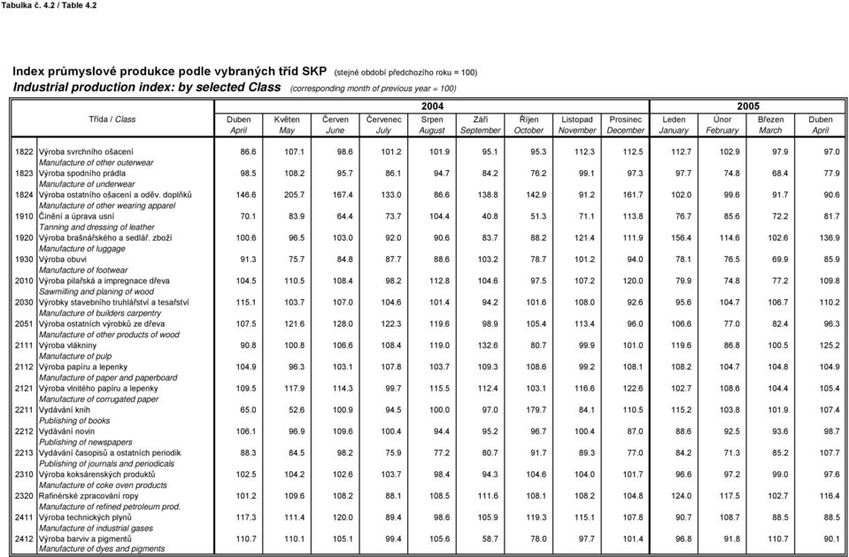 6 Manufacture of other wearing apparel 1910 Činění a úprava usní 70.1 83.9 64.4 73.7 104.4 40.8 51.3 71.1 113.8 76.7 85.6 72.2 81.7 Tanning and dressing of leather 1920 Výroba brašnářského a sedlář.