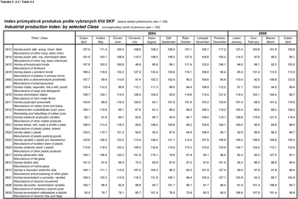 6 102.0 160.6 46.8 80.8 89.1 117.4 122.0 106.1 94.8 88.1 82.3 103.9 Manufacture of fertilizers 2416 Výroba plastů v primární formě 168.2 118.9 132.2 127.2 133.4 135.8 116.1 108.0 95.4 95.4 131.4 113.