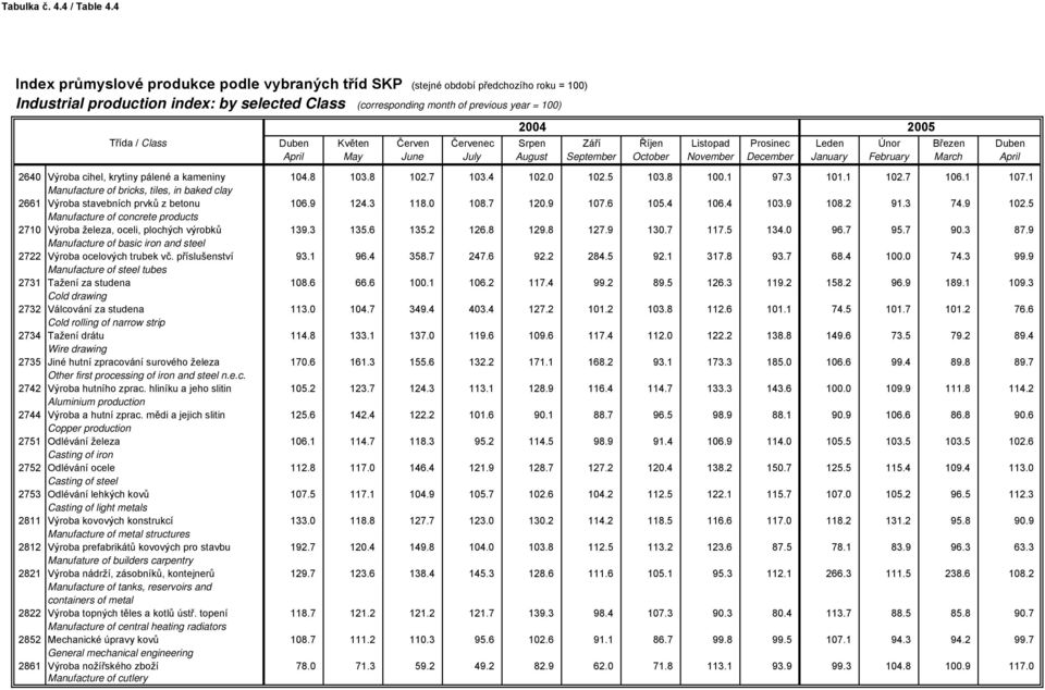 5 Manufacture of concrete products 2710 Výroba železa, oceli, plochých výrobků 139.3 135.6 135.2 126.8 129.8 127.9 130.7 117.5 134.0 96.7 95.7 90.3 87.