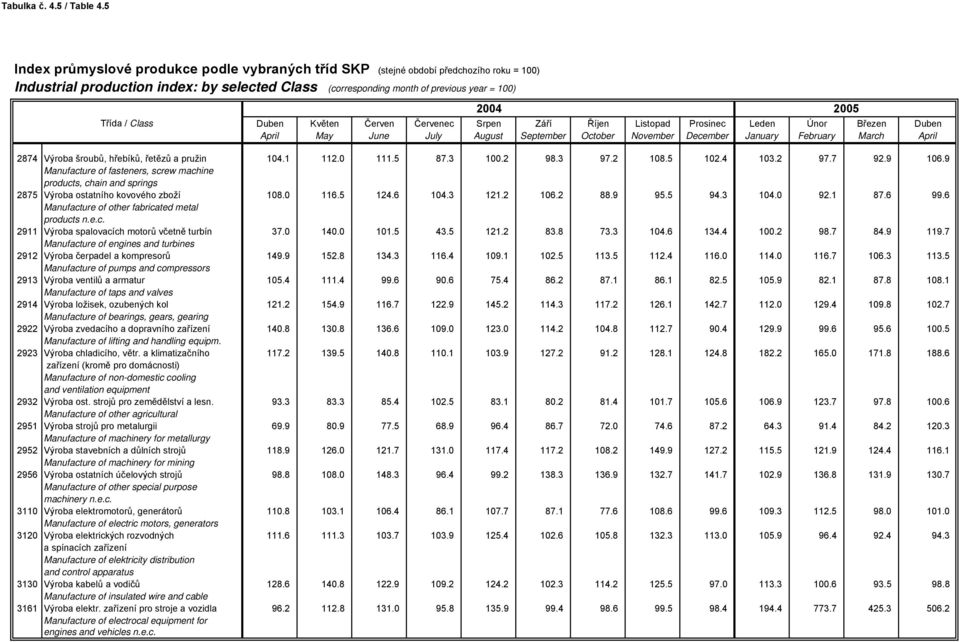 6 Manufacture of other fabricated metal products n.e.c. 2911 Výroba spalovacích motorů včetně turbín 37.0 140.0 101.5 43.5 121.2 83.8 73.3 104.6 134.4 100.2 98.7 84.9 119.