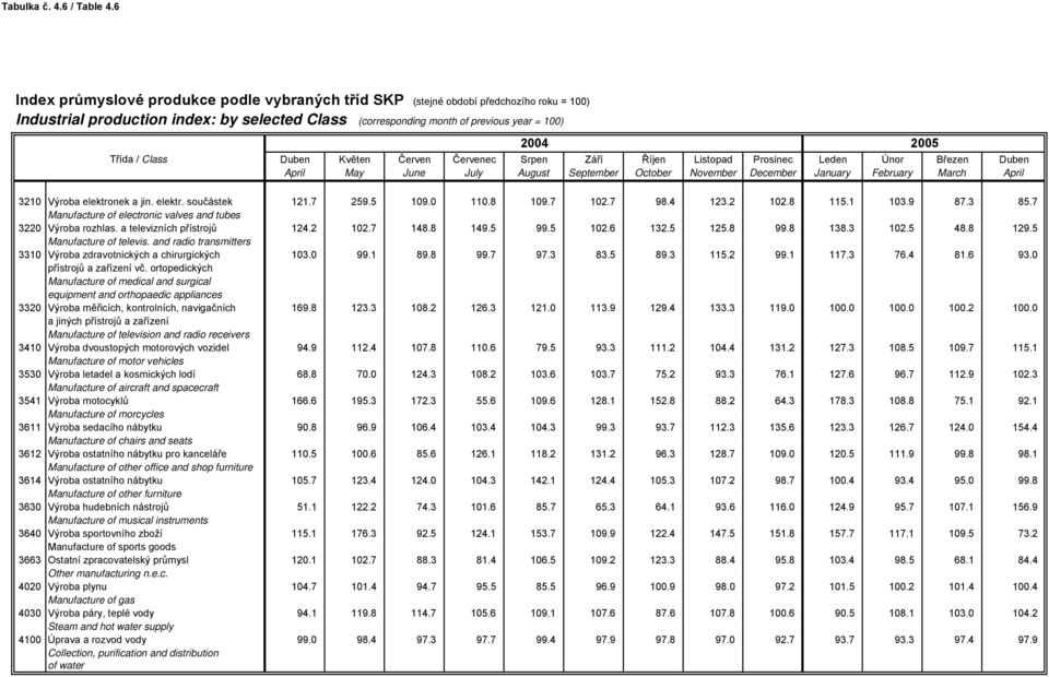 and radio transmitters 3310 Výroba zdravotnických a chirurgických 103.0 99.1 89.8 99.7 97.3 83.5 89.3 115.2 99.1 117.3 76.4 81.6 93.0 přístrojů a zařízení vč.