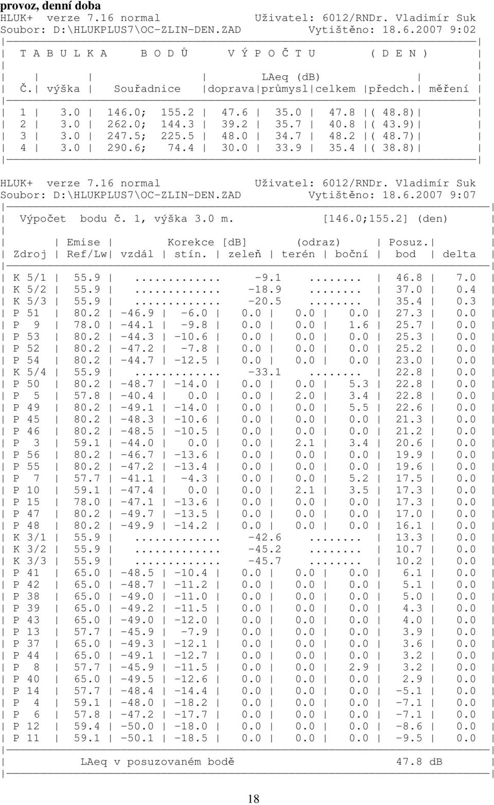 ZAD Vytištěno: 18.6.2007 9:07 Výpočet bodu č. 1, výška 3.0 m. [146.0;155.2] (den) Emise Korekce [db] (odraz) Posuz. Zdroj Ref/Lw vzdál stín. zeleň terén boční bod delta K 5/1 55.9... -9.1... 46.8 7.