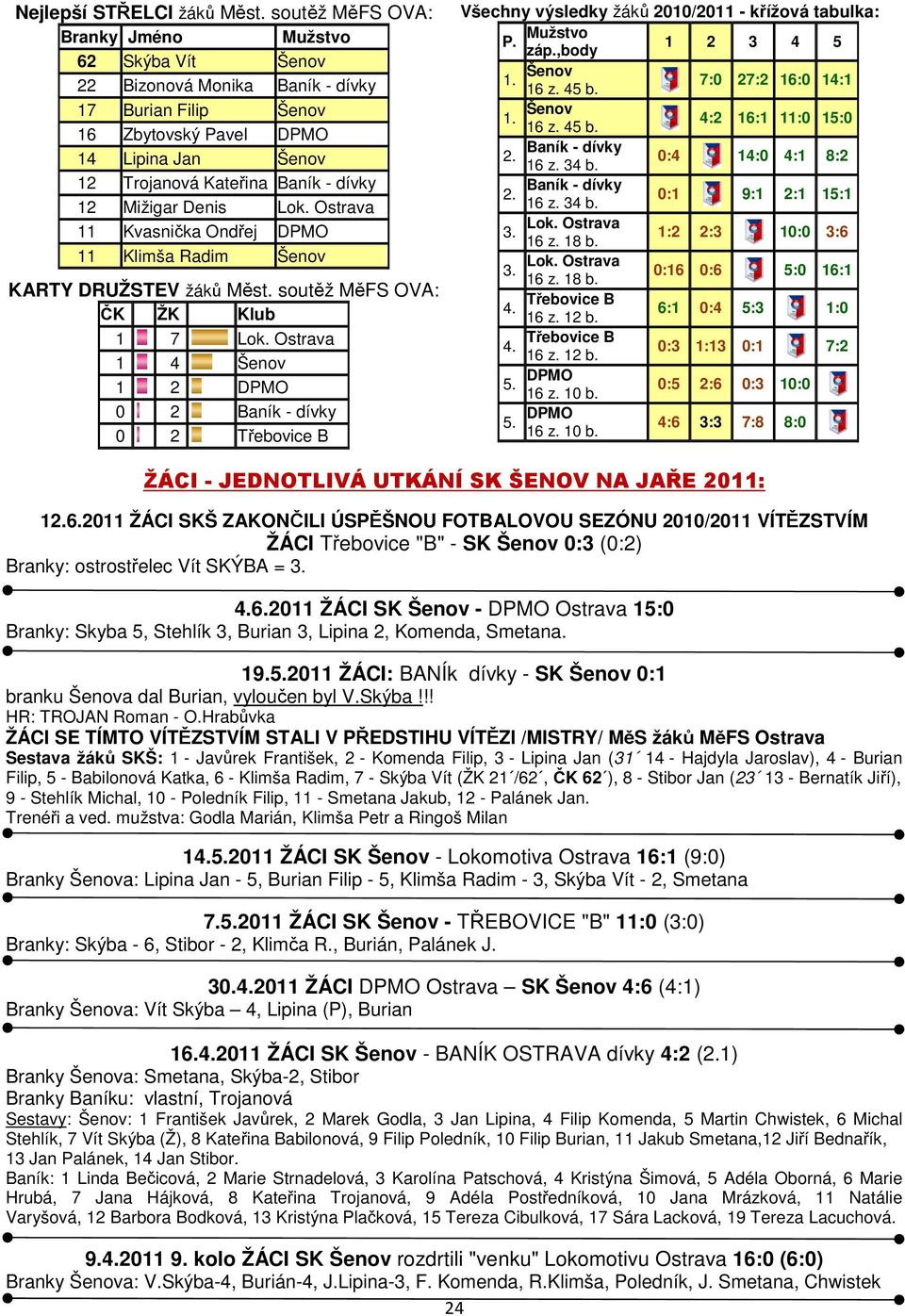 Mižigar Denis Lok. Ostrava 11 Kvasnička Ondřej DPMO 11 Klimša Radim Šenov KARTY DRUŽSTEV žáků Měst. soutěž MěFS OVA: ČK ŽK Klub 1 7 Lok.