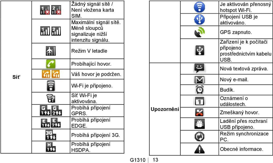 Probíhá připojení HSDPA. Upozornění Je aktivován přenosný hotspot Wi-Fi. Připojení USB je aktivováno. GPS zapnuto.