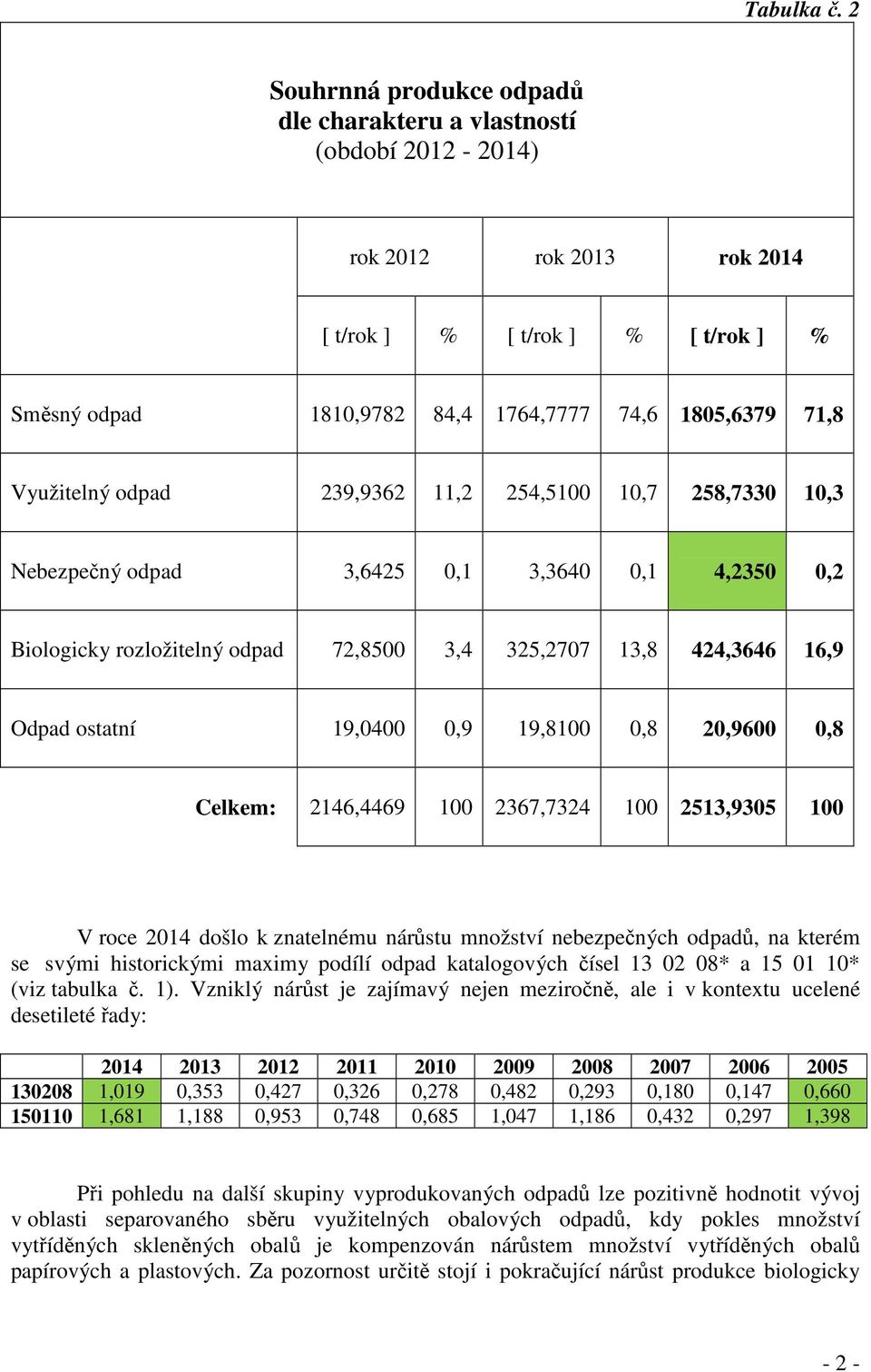 Využitelný odpad 239,9362 11,2 254,5100 10,7 258,7330 10,3 Nebezpečný odpad 3,6425 0,1 3,3640 0,1 4,2350 0,2 Biologicky rozložitelný odpad 72,8500 3,4 325,2707 13,8 424,3646 16,9 Odpad ostatní