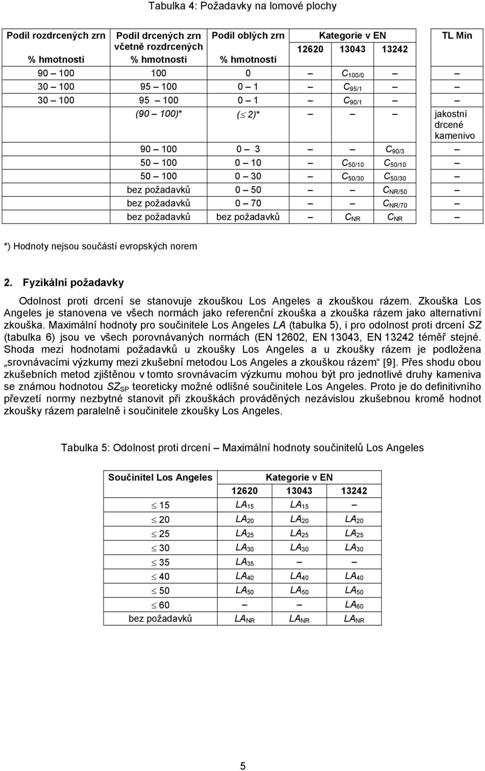 požadavků bez požadavků C NR C NR *) Hodnoty nejsou součástí evropských norem 2. Fyzikální požadavky Odolnost proti drcení se stanovuje zkouškou Los Angeles a zkouškou rázem.