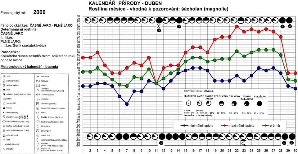 Meteorologický kalendář - legenda 0 1 0 1 1 1 1 1 1 1 1 - - - - - - - - - -1-1 -1-1 -1-1 -1-1 -0