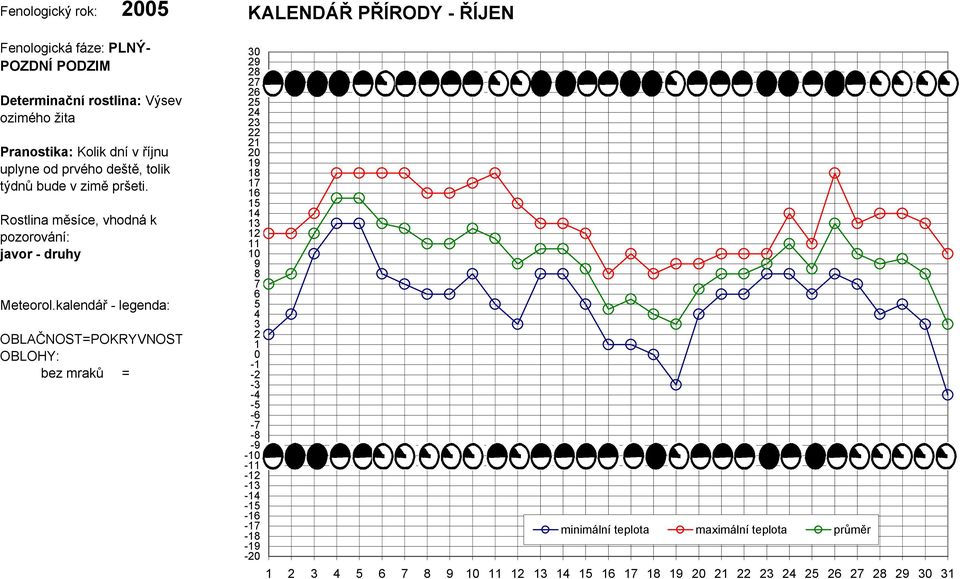 Rostlina měsíce, vhodná k pozorování: javor - druhy Meteorol.