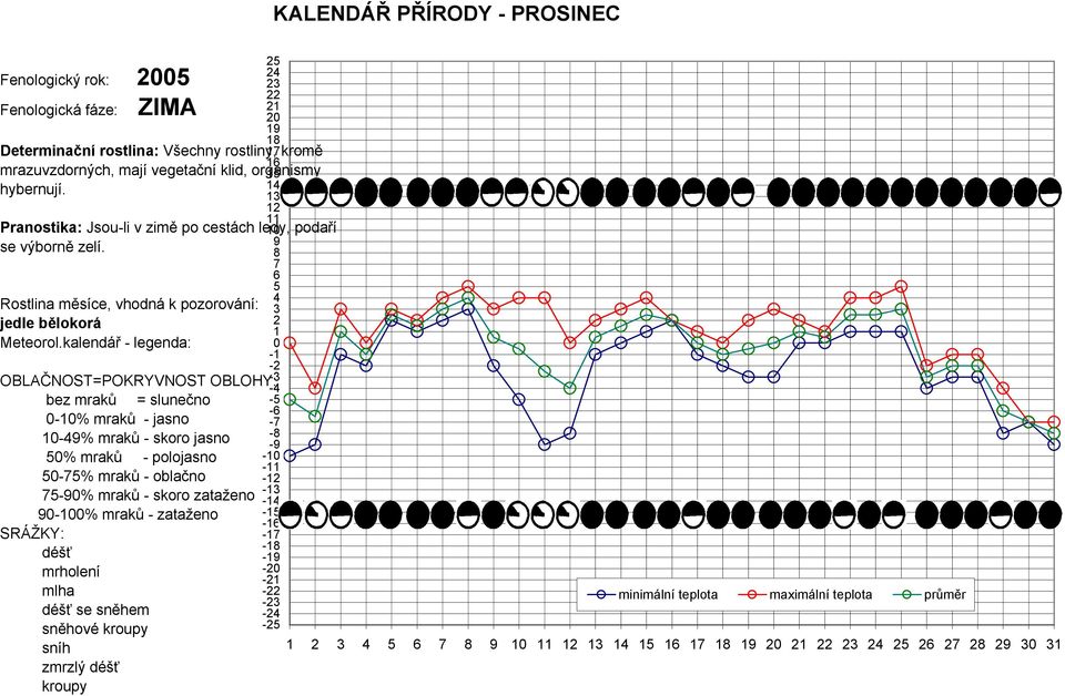 kalendář - legenda: -1 01 - - OBLAČNOST=POKRYVNOST OBLOHY: bez mraků = slunečno 0-% mraků - jasno % mraků - skoro jasno 0% mraků - polojasno 0-% mraků - oblačno -0% mraků -