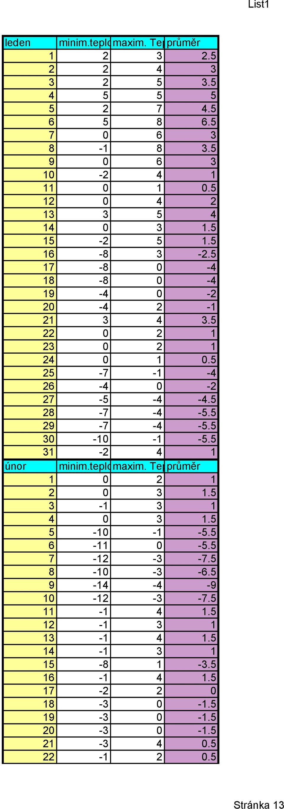1-1 minim.teplotamaxim. Teplota průměr 1 0 1 0 1. -1 1 0 1. - -1 -. - 0 -. - - -.