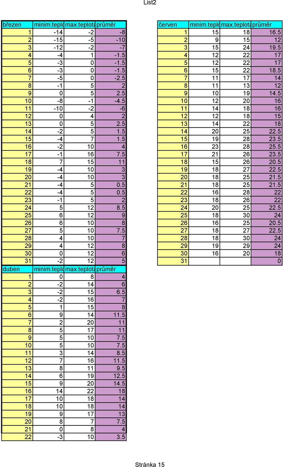 1 1. 0. -1.. 0... 0 0 0 0 1-1 0 duben minim.teplotamax.