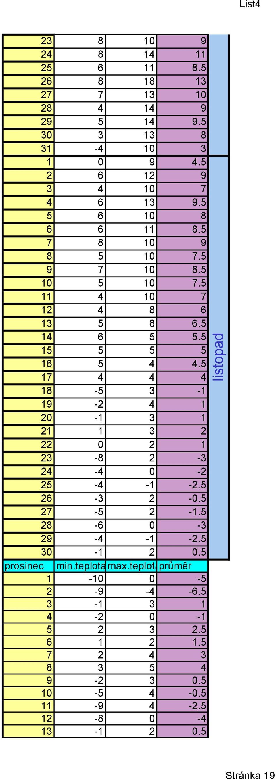 - -1. 0 - -1 -. 0-1 0. prosinec min.teplota max.