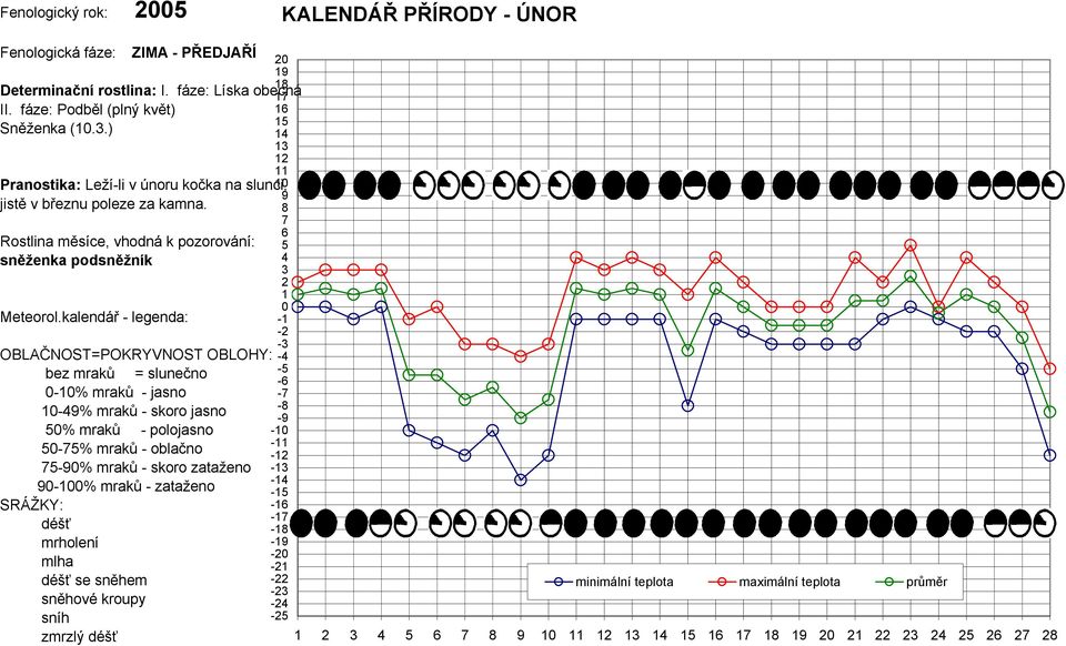 kalendář - legenda: OBLAČNOST=POKRYVNOST OBLOHY: bez mraků = slunečno 0-% mraků - jasno % mraků - skoro jasno 0% mraků - polojasno 0-% mraků - oblačno -0% mraků - skoro