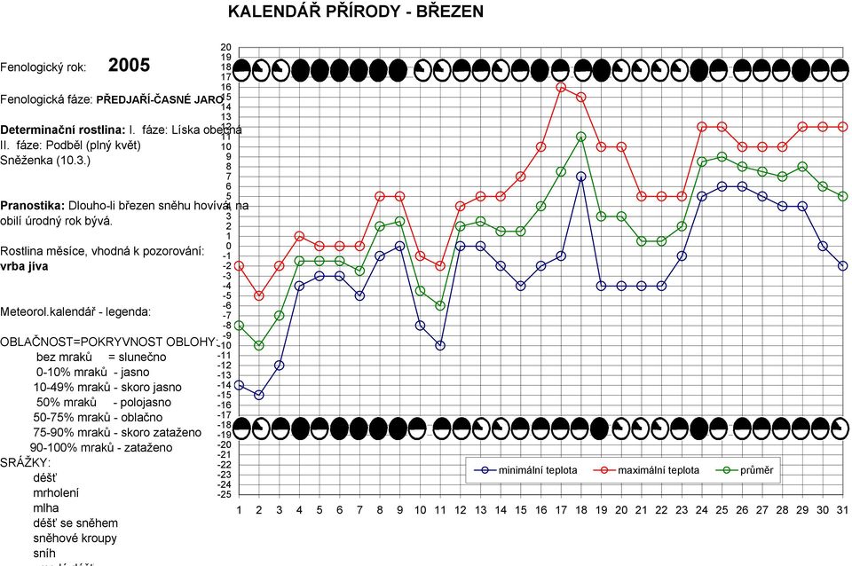 kalendář - legenda: OBLAČNOST=POKRYVNOST OBLOHY: bez mraků = slunečno 0-% mraků - jasno % mraků - skoro jasno 0% mraků - polojasno 0-% mraků - oblačno -0% mraků -