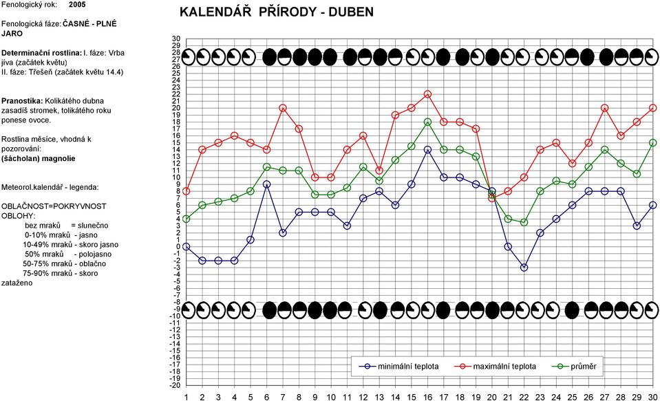 kalendář - legenda: OBLAČNOST=POKRYVNOST OBLOHY: bez mraků = slunečno 0-% mraků - jasno % mraků - skoro jasno 0% mraků - polojasno 0-% mraků -