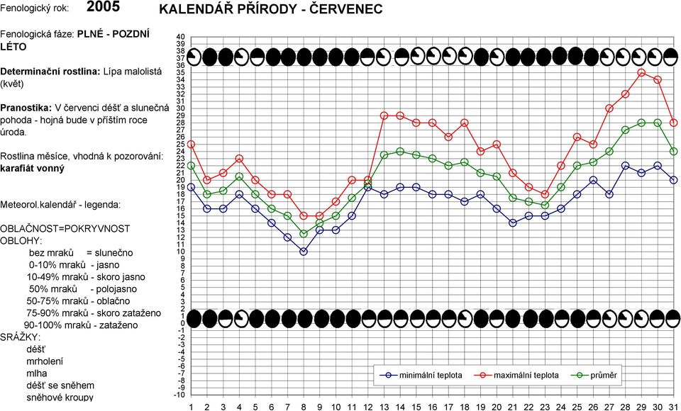 kalendář - legenda: OBLAČNOST=POKRYVNOST OBLOHY: bez mraků = slunečno 0-% mraků - jasno % mraků - skoro jasno 0% mraků - polojasno 0-% mraků - oblačno