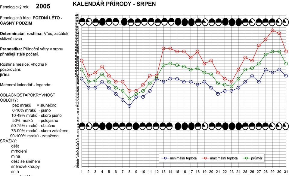 kalendář - legenda: OBLAČNOST=POKRYVNOST OBLOHY: bez mraků = slunečno 0-% mraků - jasno % mraků - skoro jasno 0% mraků - polojasno 0-% mraků - oblačno