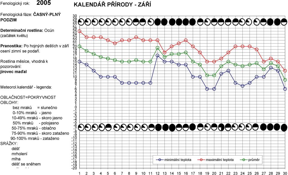 kalendář - legenda: OBLAČNOST=POKRYVNOST OBLOHY: bez mraků = slunečno 0-% mraků - jasno % mraků - skoro jasno 0% mraků - polojasno 0-% mraků -