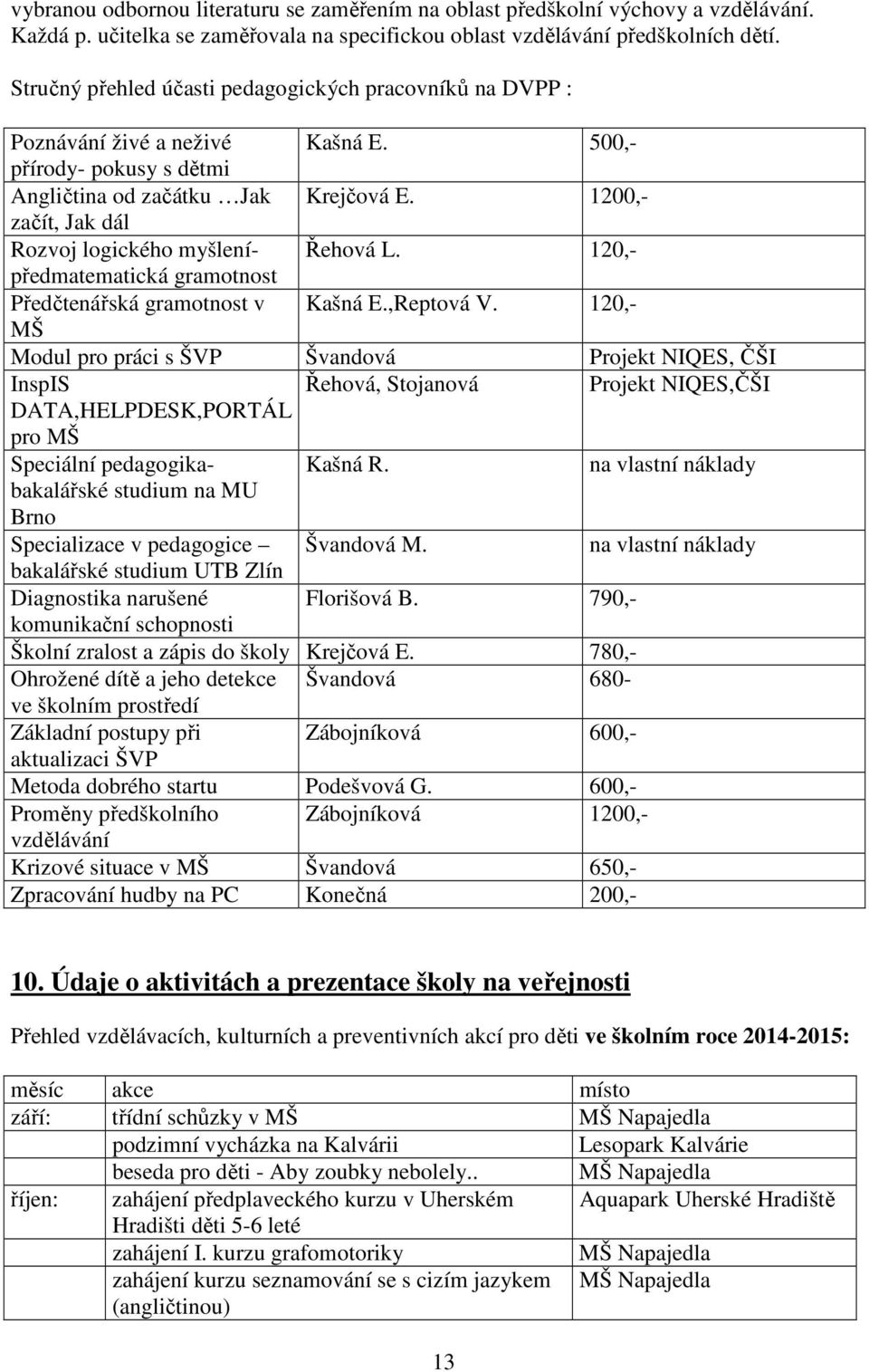 1200,- začít, Jak dál Rozvoj logického myšlenípředmatematická Řehová L. 120,- gramotnost Předčtenářská gramotnost v Kašná E.,Reptová V.