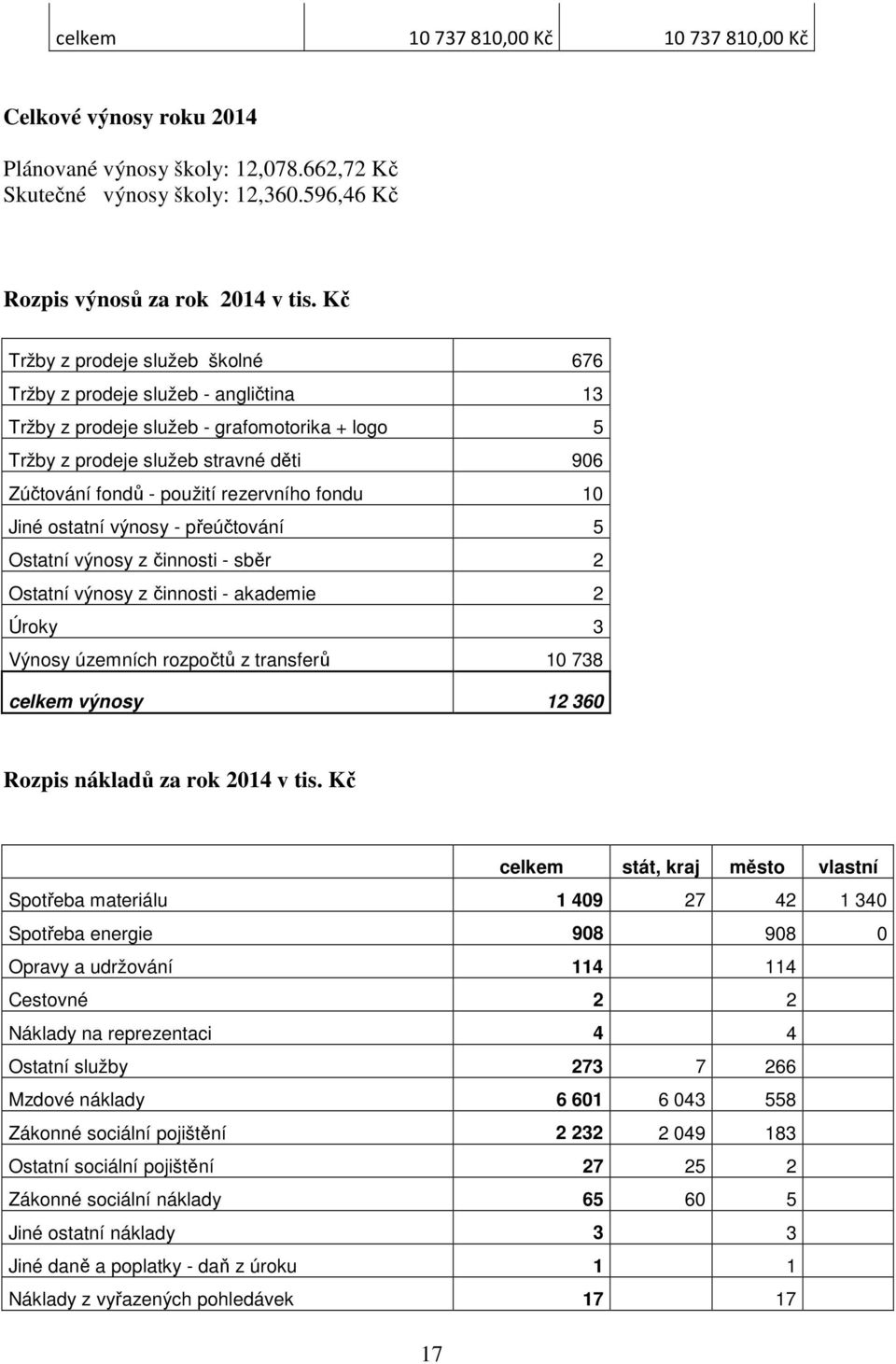 rezervního fondu 10 Jiné ostatní výnosy - přeúčtování 5 Ostatní výnosy z činnosti - sběr 2 Ostatní výnosy z činnosti - akademie 2 Úroky 3 Výnosy územních rozpočtů z transferů 10 738 celkem výnosy 12