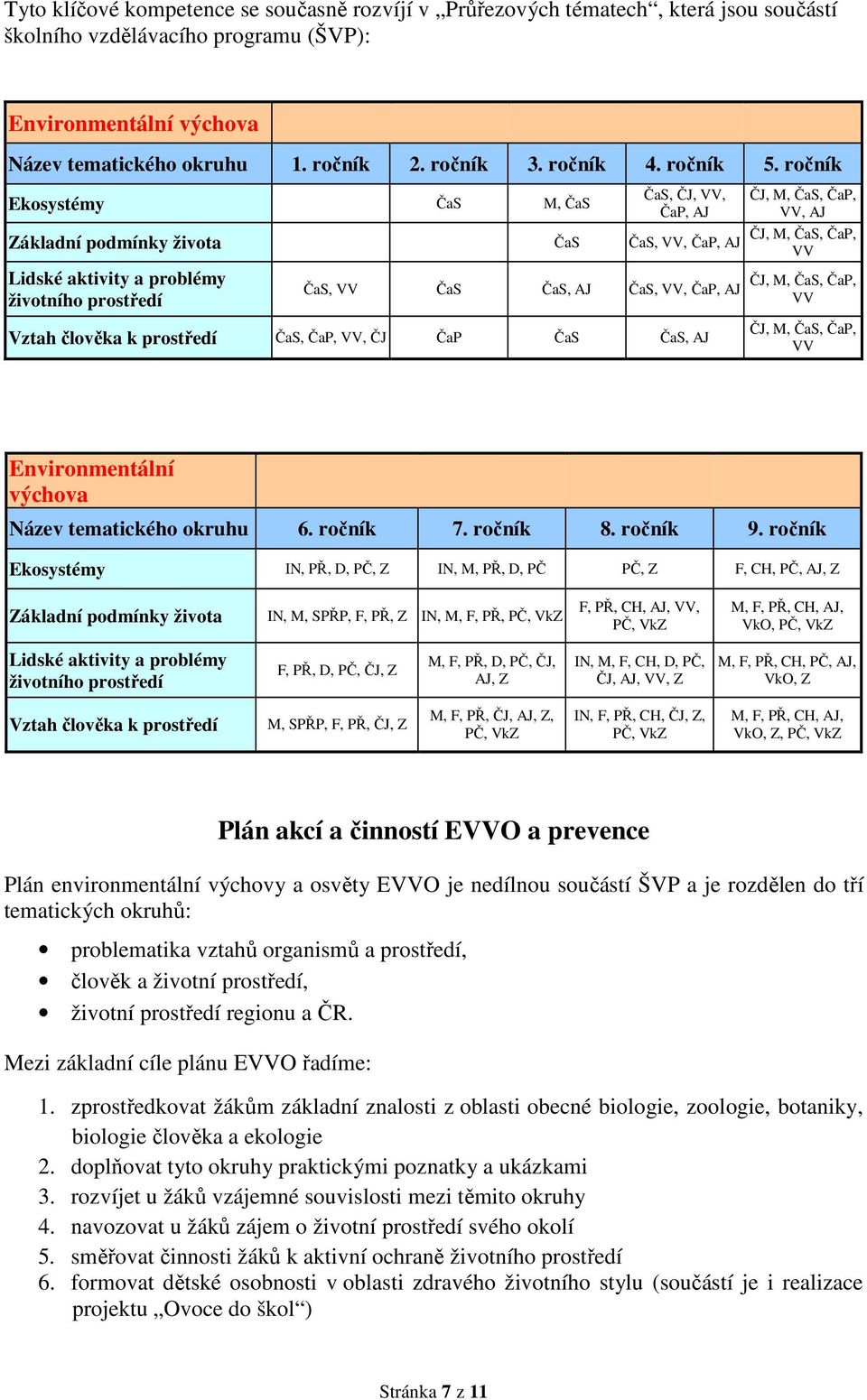 ročník Ekosystémy ČaS M, ČaS ČaS, ČJ, VV, ČaP, AJ Základní podmínky života ČaS ČaS, VV, ČaP, AJ Lidské aktivity a problémy životního prostředí ČaS, VV ČaS ČaS, AJ ČaS, VV, ČaP, AJ Vztah člověka k