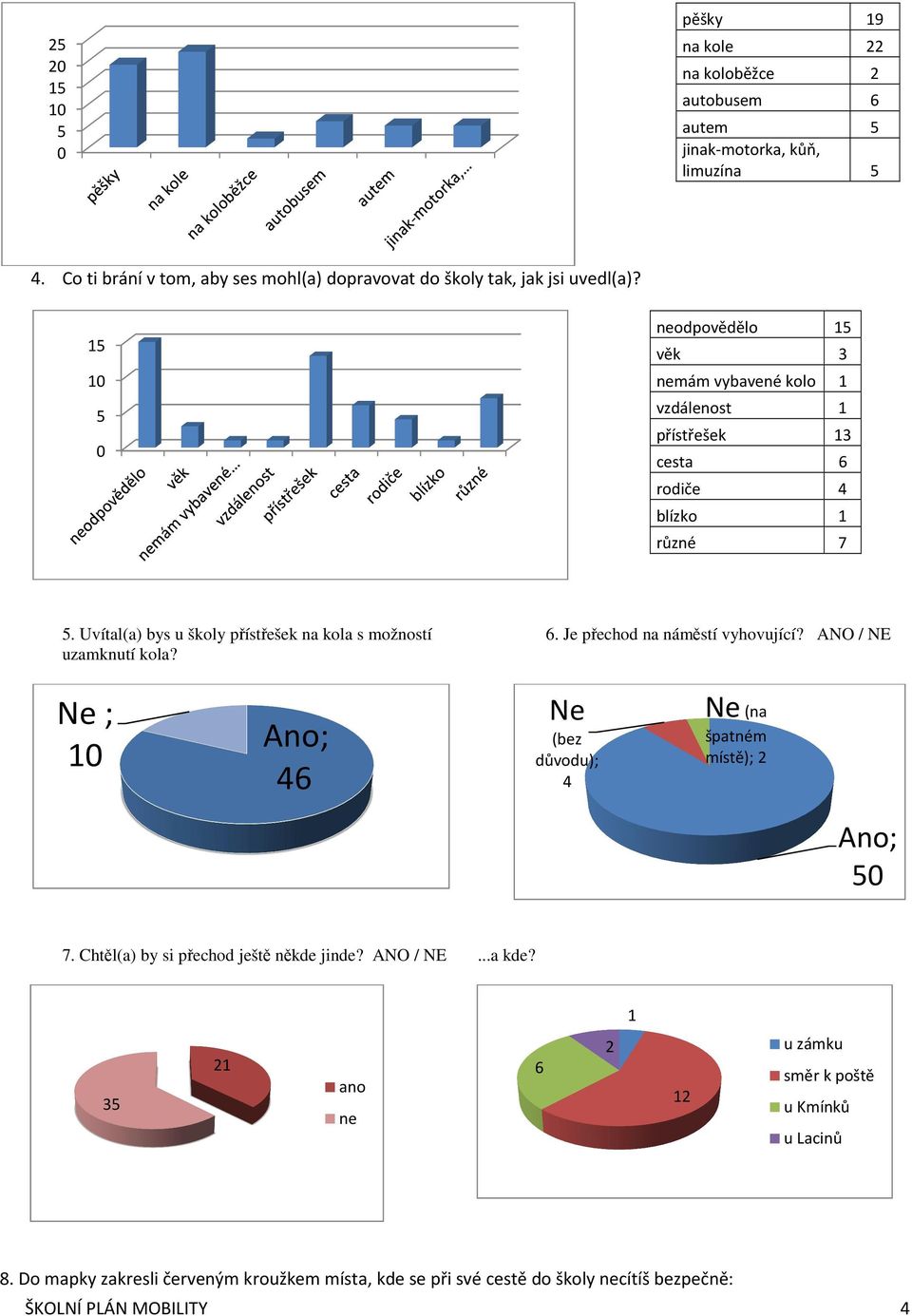 Uvítal(a) bys u školy přístřešek na kola s možností uzamknutí kola? 6. Je přechod na náměstí vyhovující?