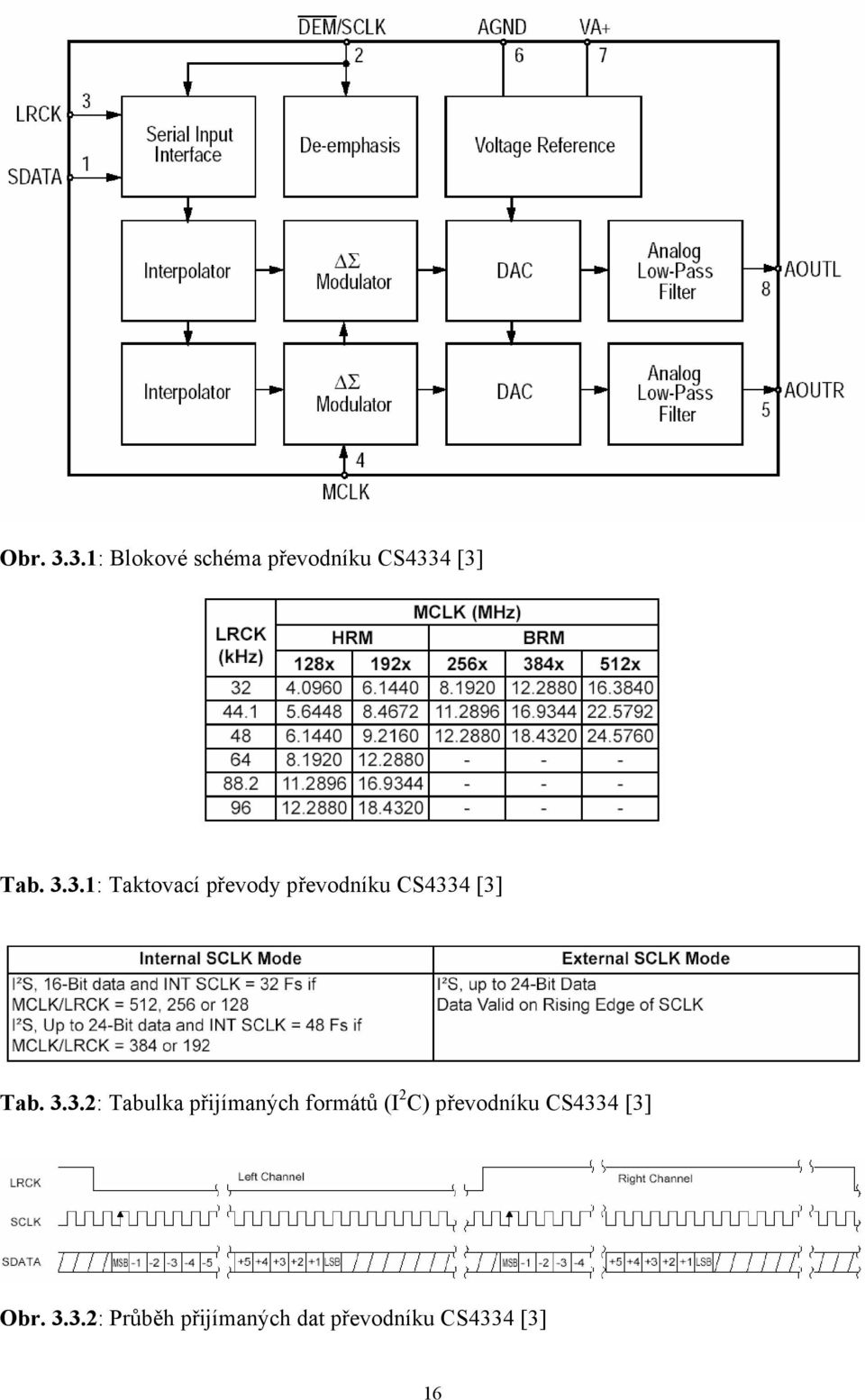 CS4334 [3] Obr. 3.3.2: Průběh přijímaných dat převodníku CS4334 [3] 16