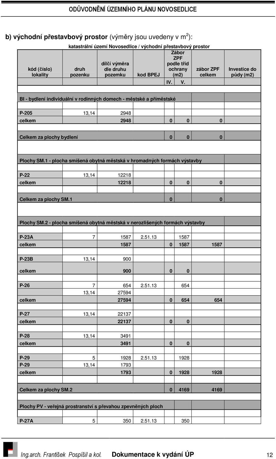 Investice do půdy (m2) BI - bydlení individuální v rodinných domech - městské a příměstské P-205 13,14 2948 celkem 2948 0 0 0 Celkem za bydlení 0 0 0 Plochy SM.