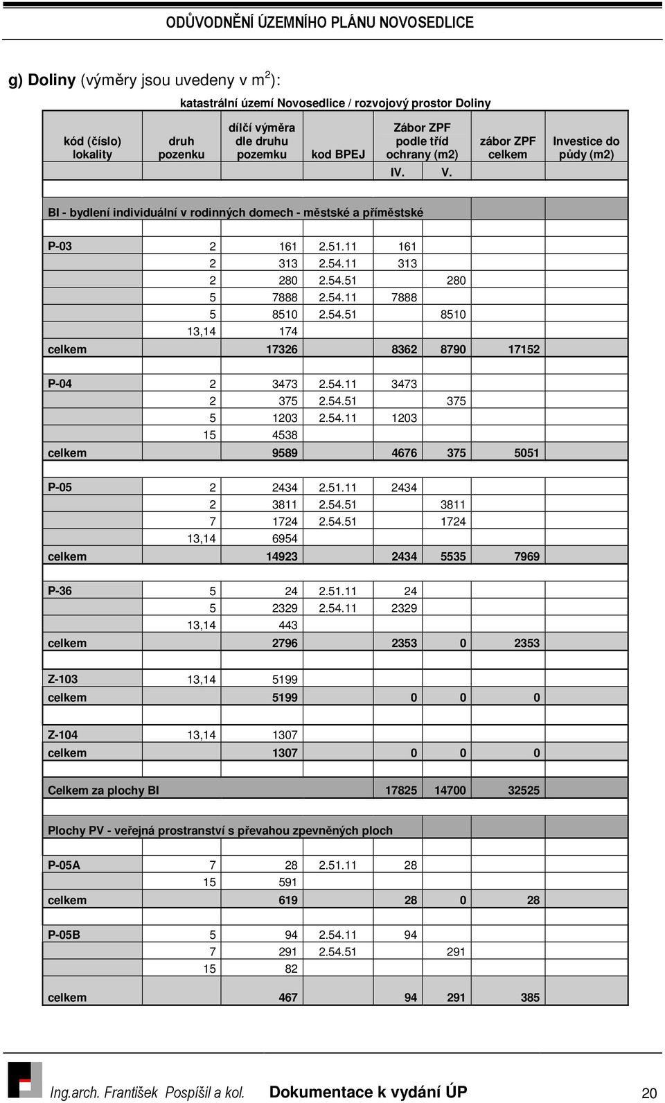 54.51 8510 13,14 174 celkem 17326 8362 8790 17152 P-04 2 3473 2.54.11 3473 2 375 2.54.51 375 5 1203 2.54.11 1203 15 4538 celkem 9589 4676 375 5051 P-05 2 2434 2.51.11 2434 2 3811 2.54.51 3811 7 1724 2.