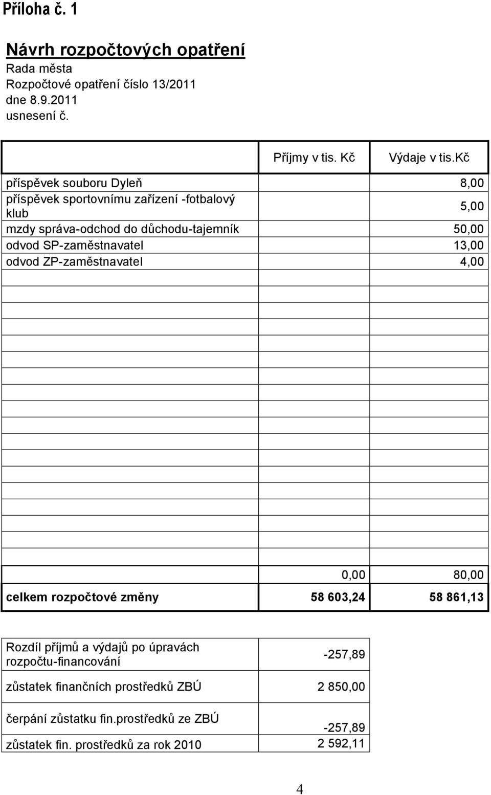 SP-zaměstnavatel 13,00 odvod ZP-zaměstnavatel 4,00 0,00 80,00 celkem rozpočtové změny 58 603,24 58 861,13 Rozdíl příjmů a výdajů po úpravách