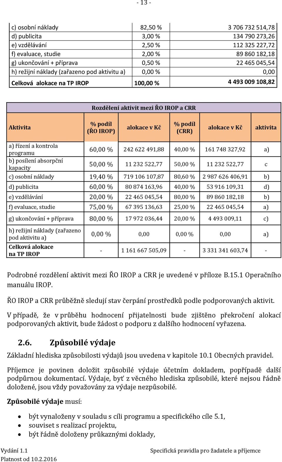 podíl (CRR) alokace v Kč aktivita a) řízení a kontrola programu b) posílení absorpční kapacity 60,00 % 242 622 491,88 40,00 % 161 748 327,92 a) 50,00 % 11 232 522,77 50,00 % 11 232 522,77 c c) osobní