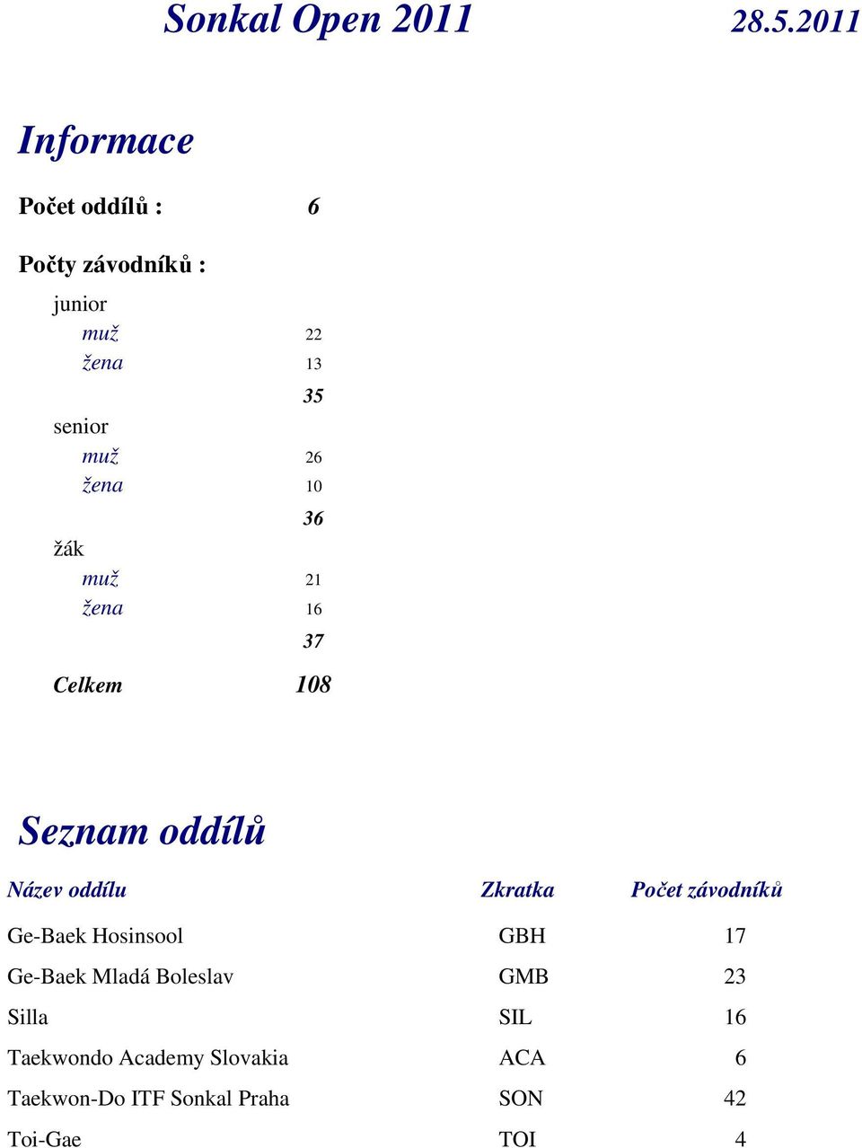 žena 10 36 žák muž 21 žena 16 37 Celkem 108 Seznam oddílů Název oddílu Zkratka Počet