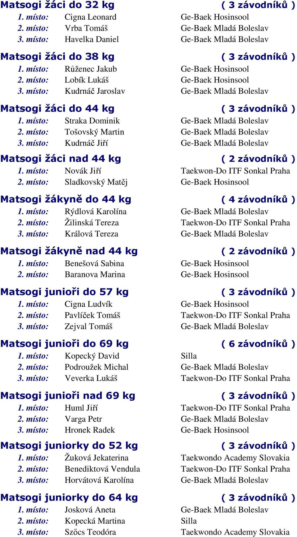 místo: Kudrnáč Jaroslav Ge-Baek Mladá Boleslav Matsogi žáci do 44 kg ( 3 závodníků ) 1. místo: Straka Dominik Ge-Baek Mladá Boleslav 2. místo: Tošovský Martin Ge-Baek Mladá Boleslav 3.