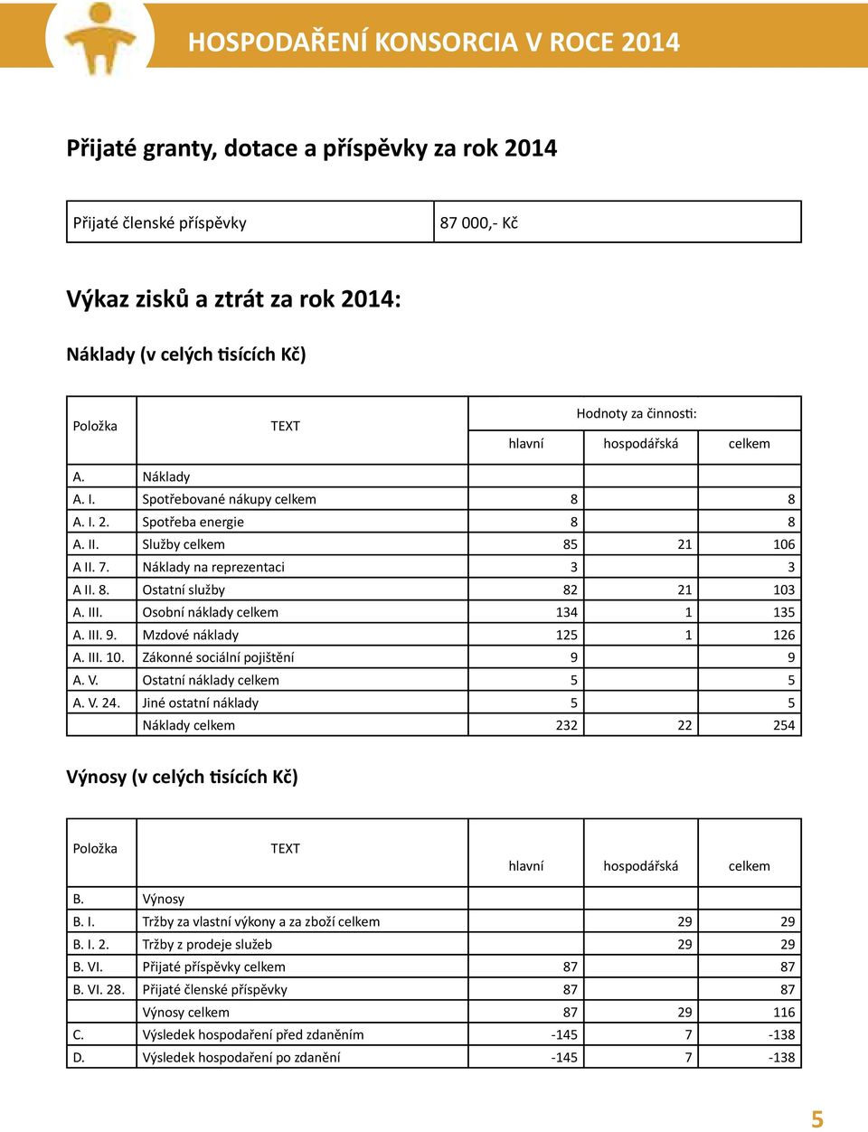 III. Osobní náklady celkem 134 1 135 A. III. 9. Mzdové náklady 125 1 126 A. III. 10. Zákonné sociální pojištění 9 9 A. V. Ostatní náklady celkem 5 5 A. V. 24.