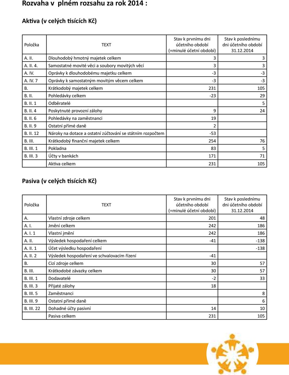 Krátkodobý majetek celkem 231 105 B. II. Pohledávky celkem -23 29 B. II. 1 Odběratelé 5 B. II. 4 Poskytnuté provozní zálohy 9 24 B. II. 6 Pohledávky na zaměstnanci 19 B. II. 9 Ostatní přímé daně 2 B.