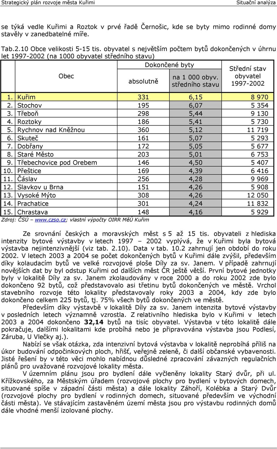 Kuřim 331 6,15 8 970 2. Stochov 195 6,07 5 354 3. Třeboň 298 5,44 9 130 4. Roztoky 186 5,41 5 730 5. Rychnov nad Kněžnou 360 5,12 11 719 6. Skuteč 161 5,07 5 293 7. Dobřany 172 5,05 5 677 8.