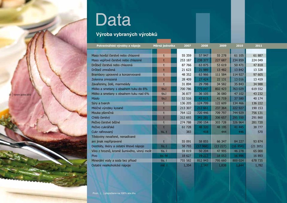 upravené a konzervované t 48 352 63 966 111 584 114 927 97 605 Zelenina zmrazená t 28 409 27 424 22 131 13 016 13 419 Zavařeniny, želé, marmelády t 31 894 29 798 34 582 35 843 34 988 Mléko a smetany