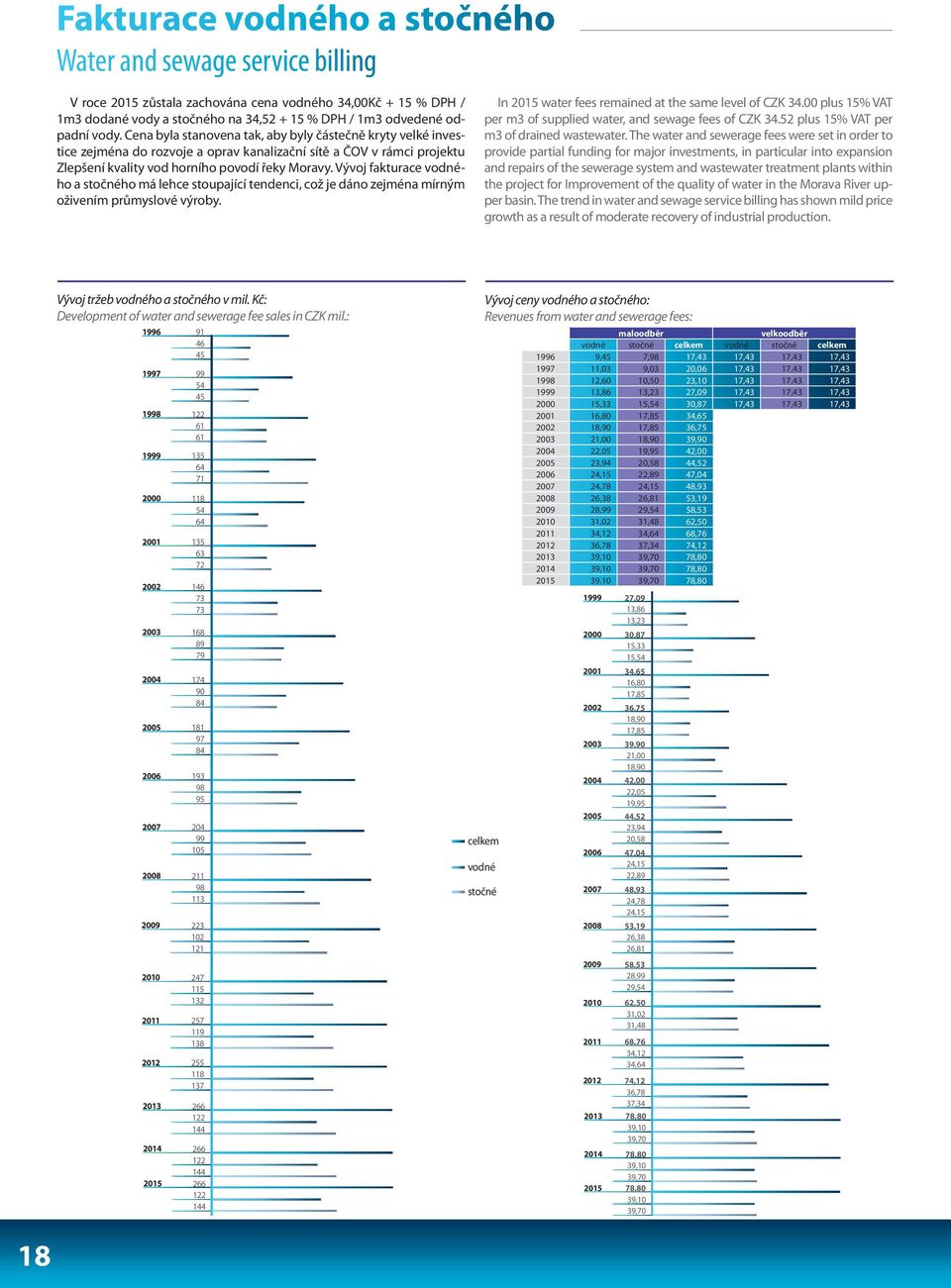 Vývoj fakturace vodného a stočného má lehce stoupající tendenci, což je dáno zejména mírným oživením průmyslové výroby. In 2015 water fees remained at the same level of CZK 34.