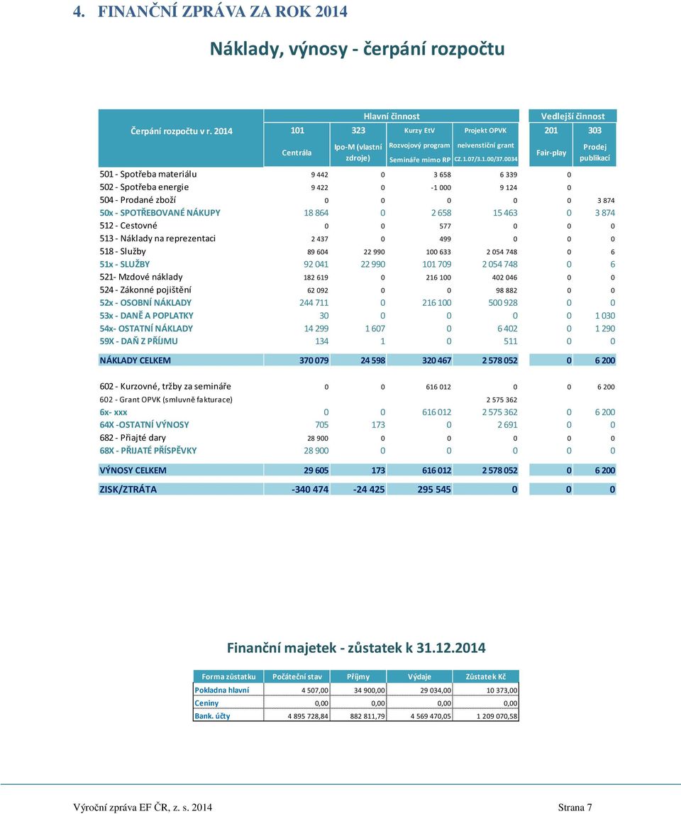 0034 Vedlejší činnost Fair-play Prodej publikací 501 - Spotřeba materiálu 9 442 0 3 658 6 339 0 502 - Spotřeba energie 9 422 0-1 000 9 124 0 504 - Prodané zboží 0 0 0 0 0 3 874 50x - SPOTŘEBOVANÉ